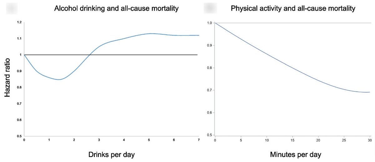 theliverdoc's tweet photo. Make this your must read for the day. 
You will thank me and curse me in the same breath.

Every week I sign off death summaries of young and middle-aged men with liver dysfunction, multiple organ failure and liver cancer due to alcohol use. Some of them drank heavily – almost 1000 to 1200 ml/day while others consumed alcohol modestly – from 200 to 400 ml/day. 

Some of my patients felt cheated. They drank with their friends and most of their friends drank much more than them but they were still healthy and productive, while my patients were either on death bed or waiting for a liver transplant.

Which begs the question - Should you consume mild to moderate alcohol for its purported health benefits especially on the heart?

But before we answer that, let us see the [infamous] J-shaped curve that projected alcohol consumption as beneficial in 'moderate' quantities versus no drinking. The 'presumed benefits' of moderate drinking was first published in 1924 by Biologist Raymond Pearl. See here: https://t.co/6FoMj9PZ2N

In it, he concluded that the effect of alcohol use followed a J-shaped curve (see picture on left side given below), where to the left of the tipping point of the ‘J’ were non-drinkers who survived much lesser and to the right were those who drank more than modestly and had increased death rates. So, the key to increasing life was to drink "moderately."

But why where they surviving better with modest use of alcohol and not no-alcohol or heavy alcohol? 
Further research found out that one particular type of heart disease reduced with alcohol use - called ischemic heart disease, which is a type of 'heart attack,' where the blood flow to heart reduces and people develop a poor 'heart-pump.' https://t.co/cH9LNlsju2

But why was heart health, especially ischemic heart health reducing with modest alcohol use?
Fast forward to 2023 - a study by a group of doctors from Massachusetts General Hospital (MGH) found that the reason was that alcohol promoted long-term reductions in stress signaling in the brain leading to happier/healthier heart. And this was shared and cited by so many news media and on social media https://t.co/kJljazrwbI

Proving the above study, very interestingly, another kickass study showed that "lower stress reduction" was happening even at the molecular and cellular level, which was manifested by a reduced microvascular dysfunction or MVD - where 'blood health' was improved with modest alcohol consumption. https://t.co/EtHTUAIaD7

So, all good right?

Sorry not really.

Now lets get on with some reality checks!
A large study showed that the favorable health benefits of modest alcohol use was because people with lower/modest consumption also had better and healthier lifestyle such as dietary patterns and physical activity. And when these were taken out of the equation, lower doses of alcohol increased heart disease risk which increased exponentially with increasing dose and duration. https://t.co/rXs68YvzqL

And it just keeps going on and on. More recent studies suggest that association of low-to-moderate alcohol consumption with the reduction in cardiovascular risk is a result of lifestyle changes and that any reduction in alcohol consumption is in fact beneficial in terms of general health. https://t.co/hCgzmwmyYY

And quite interestingly, in those with worse health outcomes with low or modest consumption, genetic profile also played a role. If you did not have good genes, any amount of alcohol was going to harm you. And the best way to protect yourself was to not consume alcohol at all, because even now, the “good” genes are not yet fully identified (and probably will never be because it does not matter in the big picture). So, everyone is at risk until proven otherwise. https://t.co/6SFLmfw2S2

While light/moderate drinkers lowered their risk for ischemic heart disease, the 2023 MGH study also showed that any amount of alcohol increased the risk of various cancers and hence increased chances of cancer-related death even when you have a “supposedly healthy heart.”

This was again proven in the magnanimous study published this year - a large systematic review and meta-analysis, the highest grade of quality for evidence generation in medical science that “Low-volume alcohol drinking was not associated with protection against death from all causes," and that it increased risk more in women than men. https://t.co/LXvUv9ULtc

But then there was this study that showed that people with modest alcohol use gained one whole year in their lifetime. Oh super! It’s time to be merry! Sorry to burst your bubble again, but the gain of one year by modest drinkers was erased by a two to fourfold increase in mouth and food-pipe (esophageal) cancer and that drinking beyond modest amount led to a large loss of life expectancy. https://t.co/vtrsPtysup

And to top it all off, like placing a rotten black cherry on top of alcohol connoisseurs’ happy cake, scientists again proved that any level of alcohol was unsafe because it increased risk of cancers like hell. They are making you feel happy and sad at the same time. Sadists! https://t.co/iee44IKFJ5 https://t.co/FqxVtVGpVc

Look at all these big medical mafia and pharma shill scientists trying to protect your health from something you love to do! Bad guys, no?

Now let us come to the picture on the right side.
See what that is all about?

Individuals who engaged in 15–20 min of simple physical activity per day experience a similar level of reduced mortality as portrayed by the “J-shape” of modest alcohol use. And see how that graph is going. The more you increase physical activity, the more your chances of living longer! And guess what, without the risk of cancer of course!
https://t.co/PgANJkJHeb

Hey, did I tell you what the MGH guys who recently discovered that stress reduction in brain with alcohol improved heart health also found out? Guess I did, but here it is again! While light/moderate drinkers lowered their risk for cardiovascular disease, the study also showed that any amount of alcohol increased the risk of cancer. Just like we discussed before and some more. https://t.co/1V2bFjOlFD

So, forget about the less is more with alcohol use; many alternative healthy lifestyle choices mean more is merrier. 

So, ditch that alcohol drink and that cocktail and start with some good physical activity daily. 

Just 20 minutes a day.
But the more the merrier.
And live a good long life.
Trust me, it’s worth it.