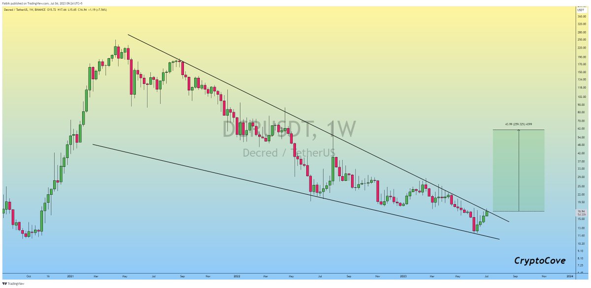 CryptoFaibik's tweet image. $DCR Will Surprise us with EPIC Pump soon 🚀

Falling Wedge Formation with Massive Bullish Divergence &amp;amp; MACD Bullish Cross.

Bulls need Some Volume for the Breakout.

#Crypto #DCR #DCRUSDT