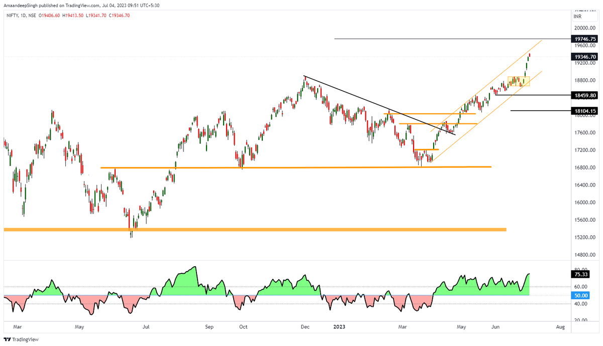 #Nifty cmp 19344
Updated chart
Profit booking could be seen
@Stocktwit_IN
#Equity #nifty #Banknifty
#GAME_OF_TRENDLINES https://t.co/sa30h4x36X
