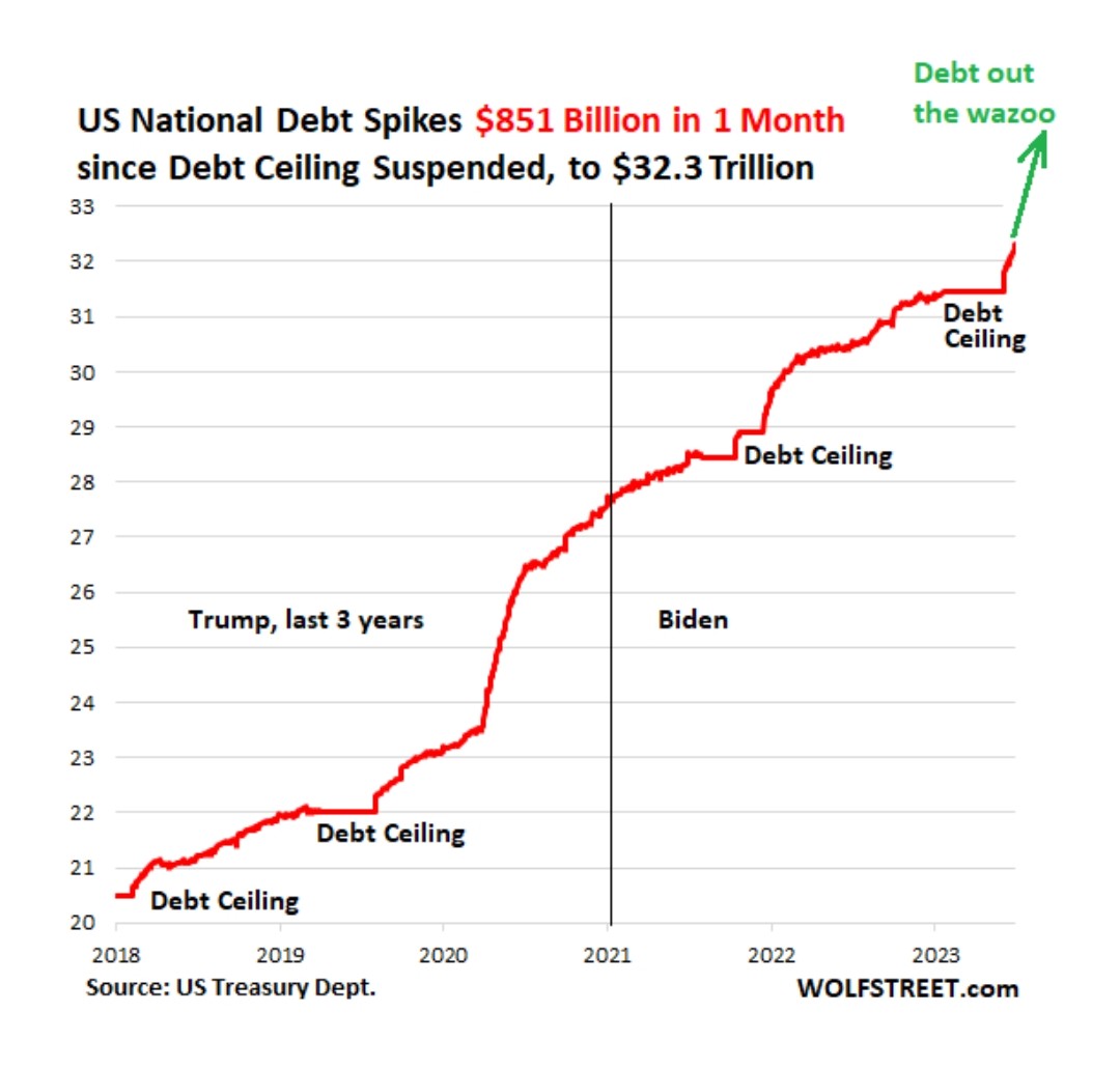 How you spend almost $1 Trillion a month ... ask the US government !! They're currently playing with 🔥 in a room full of fireworks knowing that there is a highly flammable storage across the street 🤦🏼‍♂️ #DebtCeiling #FinancialTreason