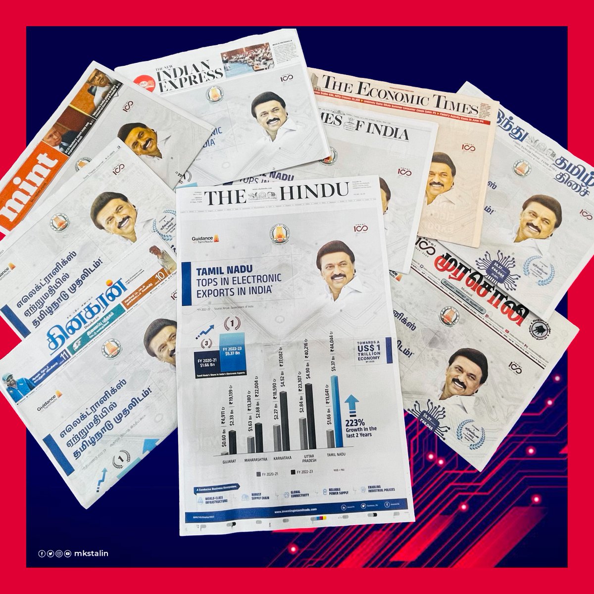 mkstalin's tweet photo. This achievement is a small example of our #DravidianModel governance.

We strive to position Tamil Nadu as the first port of call for investors and make it the investment hub of South Asia. We will continue to explore opportunities and excel in them.

#InvestInTN #ThriveInTN
@TRBRajaa @TThenarasu @Guidance_TN