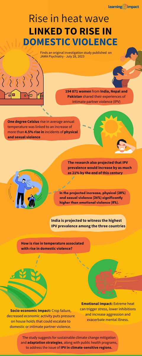learning4impact's tweet photo. A recent study linked climate change to rising domestic violence and recommended strategies to mitigate #climatecrisis along with #publichealth to address intimate partner #violence. Here are the key findings from the study.
https://t.co/IFkYWXa1l3
#Learning4impact https://t.co/dEHSPtxVZ1