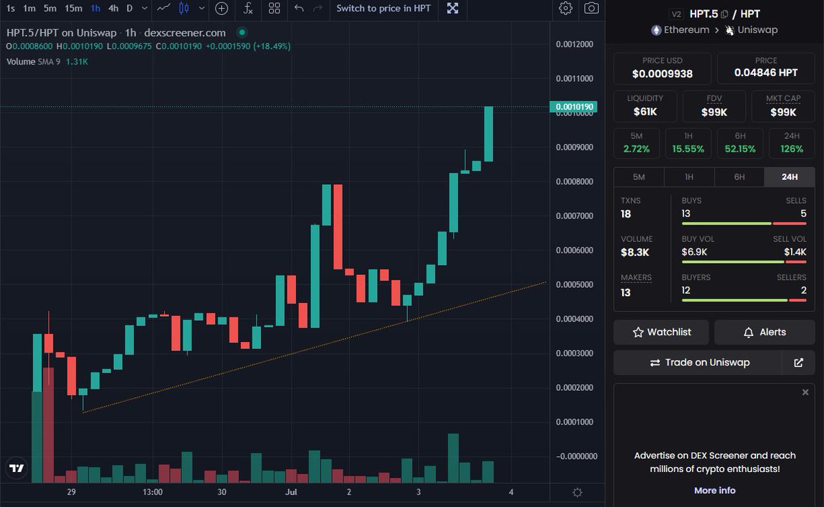 heartprotocol_'s tweet photo. HPT.5 | Heartburn just broke 100K MCAP! Don't miss this gem protocol at #HeartProtocol $HPT $HYPE $ETH #BurnSupply #Bullrun #Staking https://t.co/RcGLmcHo0C