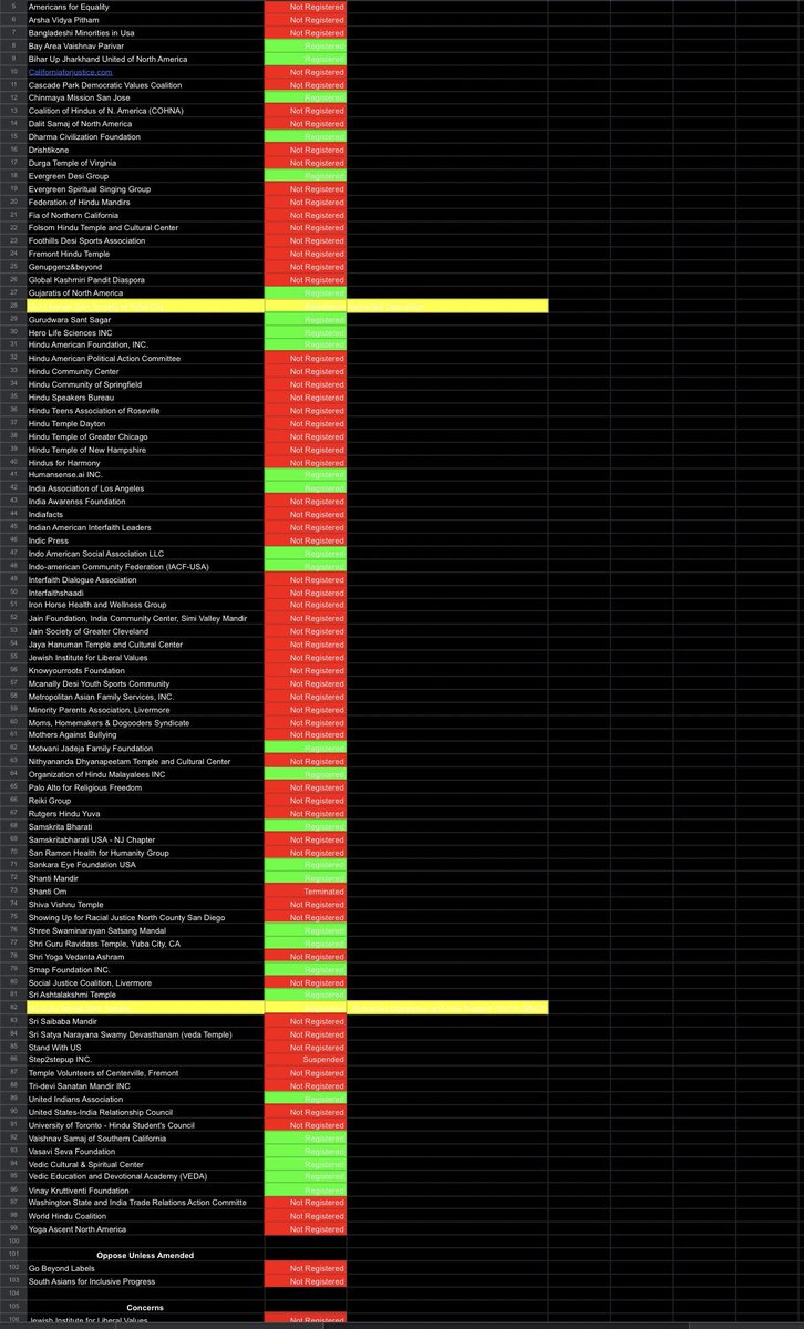JasJasdev's tweet photo. @HinduAmerican @BMaienschein Liars …….65% of organizations are not even registered with State of California . https://t.co/3mAG5Xi5J0