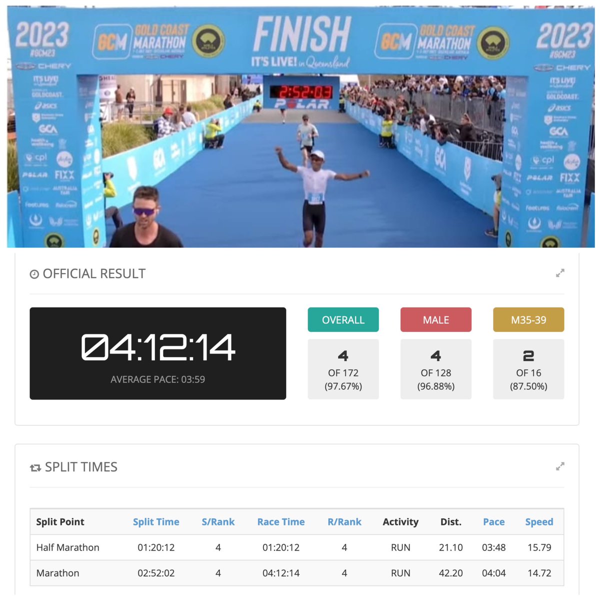 edansyah_'s tweet photo. GOLD COAST DOUBLE 63.3KM TOP 5 OVERALL - FASTEST ASIAN - 2nd Age Group (M35-39) - Finish Time 4 hrs 12 mins and SUB 4:00 MINS/KM AVERAGE (3:59min/km) for the challenge! #sacruncoach ⭐️🥹💯🔥 @gcmarathon @queensland @MohdShukriYajid @YayasanMSU @msumalaysia #msurians https://t.co/Q3G8h3QJbZ