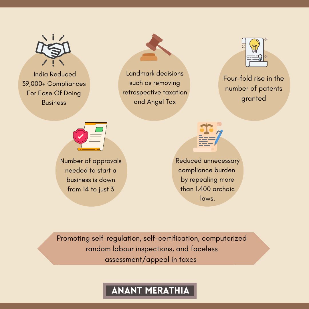 anant_merathia's tweet image. India&apos;s transformative reforms empower labor &amp;amp; businesses, reducing compliance burden, decriminalizing offenses &amp;amp; fostering innovation. India&apos;s growth story is fueled by progressive policies and a thriving entrepreneurial ecosystem.
#IndiaReforms #LaborWelfare #BusinessGrowth