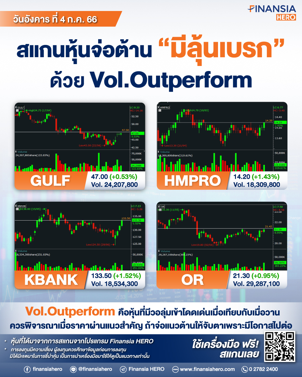 finansiahero's tweet photo. ð āļŠāđāļāļāļŦāļļāđāļāļāđāļāļāđāļēāļ..āļĄāļĩāļĨāļļāđāļāđāļāļĢāļ
āļĻāļķāļāļĐāļē āļŦāļēāļŦāļļāđāļāļ§āļīāđāļ āļāđāļ§āļĒ Volume Outperformðhttps://t.co/7ekOGYat4A
āļŠāđāļāļāļŦāļļāđāļāļāđāļ§āļĒāđāļāļĢāļ·āđāļāļāļĄāļ·āļāđāļĢāļĩāļĒāļĨāđāļāļĄāđ
ðhttps://t.co/npVLDwwsi1
#FinansiaHERO #āļāļ§āļąāļāđāļāļĢāļēāļĒāļĒāđāļāļĒ #VolumeOutperform #āđāļāļĢāļāļŦāļļāđāļ #āļŦāļļāđāļāļĄāļ·āļāđāļŦāļĄāđ #āļāļĨāļēāļāļŦāļļāđāļ #āļāļĨāļēāļāļŦāļĨāļąāļāļāļĢāļąāļāļĒāđ #āđāļāļīāļāļāļāļĢāđāļāļŦāļļāđāļ #āļŦāļļāđāļ https://t.co/emYX28QE9y