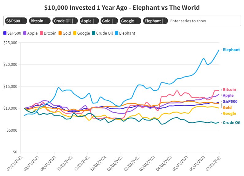 CryptoWineGuy's tweet photo. #ElephantMoney vs The World

It's becoming undeniable

#BNB #BSCgems #Crypto #TRADEFI #BTC #Crypto #CryptoTwitter #cryptomarket #Apple #Google #GOLD #SP500 https://t.co/Cnht8yPVhq