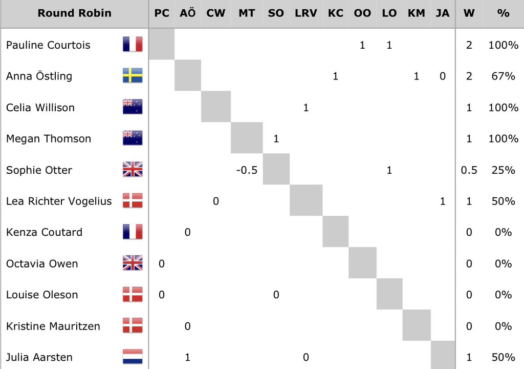gosaildk's tweet image. Results after 3 flights. Check out matchracingresults.com/2023/womens-wo… for more updates!