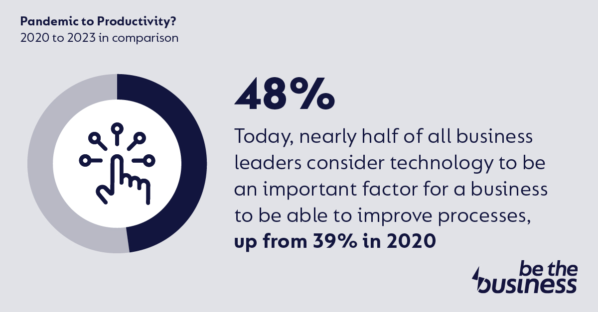 Pandemic to #Productivity 📈
💻 Almost half (48%) of business leaders consider up-to-date #technology an important enabler for businesses to improve processes, compared to two-fifths (39%) in February 2020. 
⬇️Read full report below.
shorturl.at/DQUZ3 #SMEreport #SMEsupport