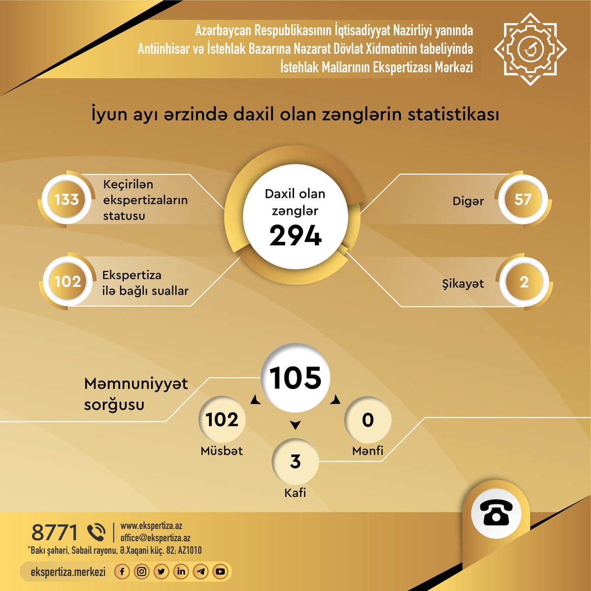istehlakEkspert's tweet photo. 📊2023-cü ilin iyun ayı ərzində İstehlak Mallarının Ekspertizası Mərkəzinə daxil olan zənglər haqqında statistik məlumatları təqdim edirik.
#İMEM #ekspertiza #mənşəmalları #hesabat #sahibkar #callcenter https://t.co/iBZ5jjlYOM