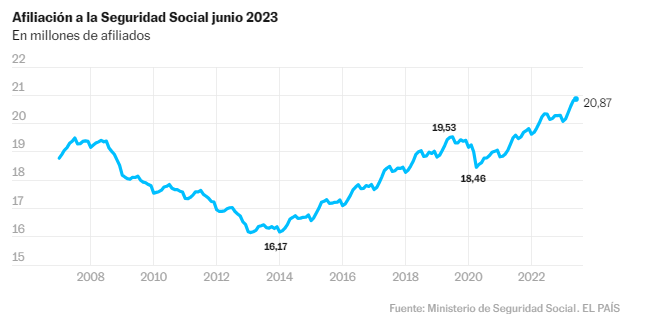 abalosmeco's tweet photo. Récord histórico de creación de empleo en junio y el paro cae a la cifra más baja de los últimos 15 años. Nunca había habido antes tanta gente trabajando en #España.

➤ 54.541 nuevos puestos de trabajo.
➤ 20,86 millones de afiliados a la seguridad social.
➤ 42,3% de los contratos de los contratos firmados son indefinidos.
➤ 191.740 parados menos en lo que llevamos de 2023.
➤ El desempleo juvenil y femenino en mínimos históricos.
➤ 14 meses acumulados por debajo del umbral de los tres millones de parados.

Y además, España lidera las cifras de crecimiento económico de la eurozona y de bajada de la inflación, bajando el déficit y la deuda de forma compatible con la creación de empleo, el crecimiento y protegiendo el estado del bienestar.

Sanchismo!! #LaMejorEspaña +➤ https://t.co/R54uw8yMJd

Y mientras, qué hace Feijóo? ¡Salirle mal todo! 

De tanto soñar con el Falcon, pasa de negar los logros económicos del Gobierno de @sanchezcastejon a prometer un crecimiento económico y del empleo que ya recogen las previsiones de todas las instituciones nacionales e internacionales desde hace meses.