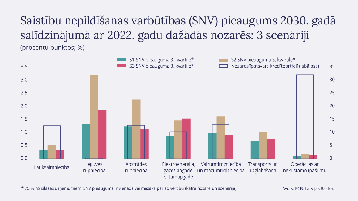 Turpinām analizēt klimata risku ietekmi uz 🇱🇻 bankām, t. sk. sākam testēt kredītportfeļa noturību pret pārejas un fiziskajiem klimata riskiem. Kādi būtu banku zaudējumi no zaļās pārejas? Kāda ietekme plūdu riskiem? Lasi "Finanšu Stabilitātes Pārskatā 2023" datnes.latvijasbanka.lv/fsp/FSP_2023_L…