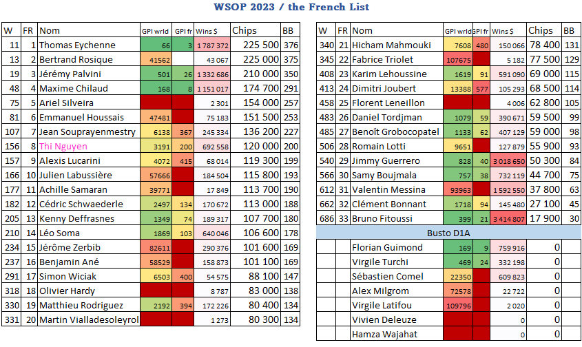 Allez, c'est reparti pour le suivi des Frenchies au #WSOPMainevent pour cette année 2023. 40 partants pour cette première joute... un record ! cc <a href="/BenjoDiMeo/">BenjoDiMeo</a> <a href="/Yuestud/">Julien BRECARD</a> <a href="/matsustrac/">Matthieu Sustrac</a> <a href="/calouminou/">Calouminou</a> merci pour votre mise en avant !