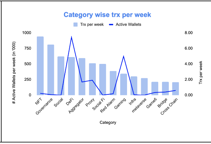 I recently did a post on how we've been seeing a rise in the number of DeFi wallets being created, especially post the FTX debacle.

Even though the rise hasn't been steady (Separate post on that later!) interest in DeFi has certainly increased in the last 6-8 months.

The