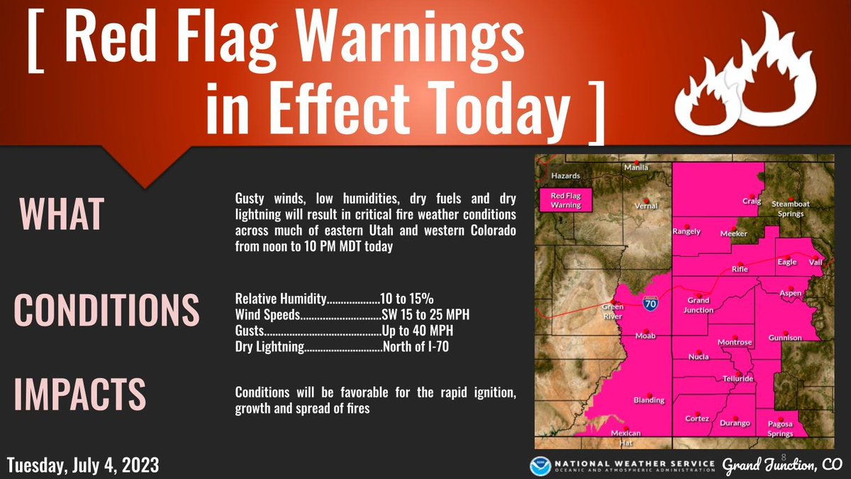 Happy Independence Day but be careful with fireworks. Red Flag Warnings are in effect today along and south of the I-70 corridor below 9000 ft for hot, dry, windy conditions, and for possible dry lightning to the north. #COwx #UTwx