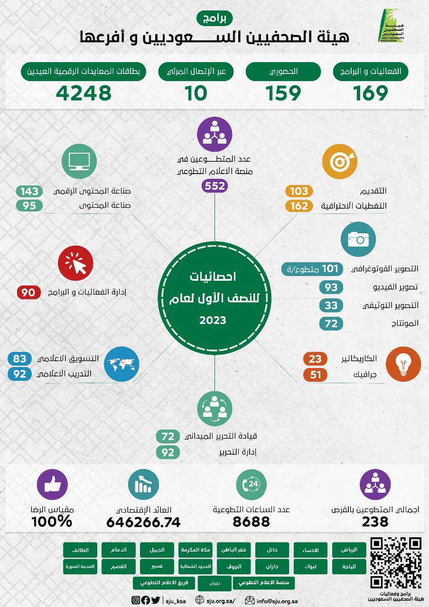 #هيئة_الصحفيين_السعوديين و أفرعها تقدم 169 برنامج و 8688 ساعة إعلامية تطوعية في النصف الأول لعام 2023.
تفاصيل التقرير :
sju.org.sa/articles
