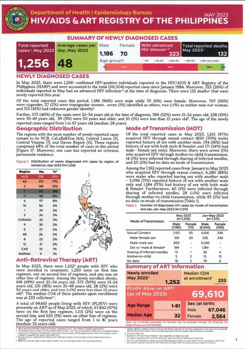 Philippines records 1,256 new HIV cases in May 2023. @MalayaNews https://t.co/lrSLZLJD2u