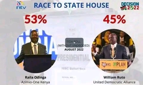 HNIB facts; 7 in 10 Kenyans support the Housing levy and the #FinanceBill2023

#SystemYaFacts