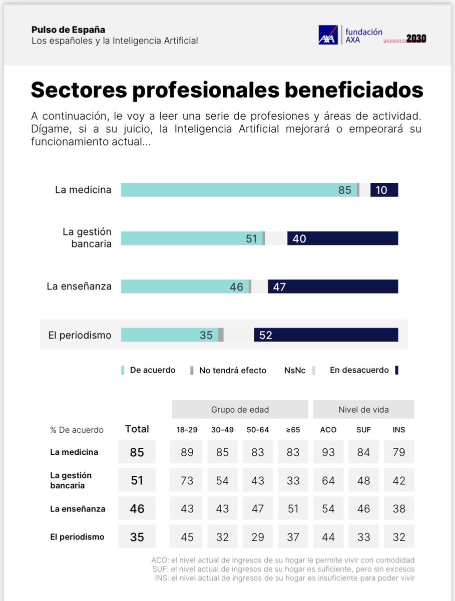 La inteligencia artificial tiene importantes implicaciones sociales y beneficiará a sectores como la medicina, la enseñanza o el periodismo. Datos de <a href="/metroscopia/">metroscopia</a> en la presentación de <a href="/periodismo2030/">Periodismo2030</a>