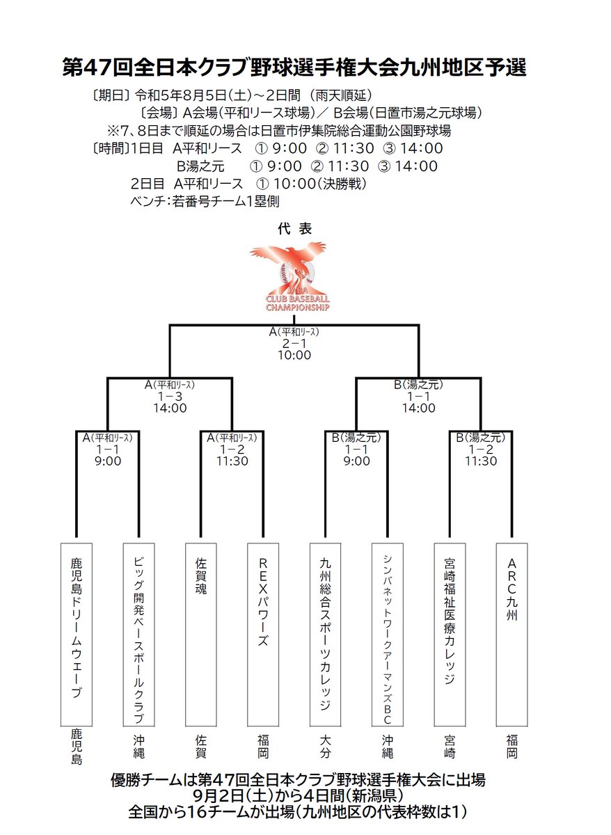 JABA_kyushu's tweet photo. 【第47回全日本クラブ野球選手権大会九州地区予選　組み合わせ決定！】

8月5日(土)・6日(日)に鹿児島県(平和リース球場、湯之元球場)で開催される全日本��ラブ選手権九州地区予選の組み合わせが決定しました。

⚾一球速報➡️
https://t.co/zBK2lTXS8s

#社会人野球
#全日本クラブ野球選手権
#JABA九州 https://t.co/qcDSRvzh6c