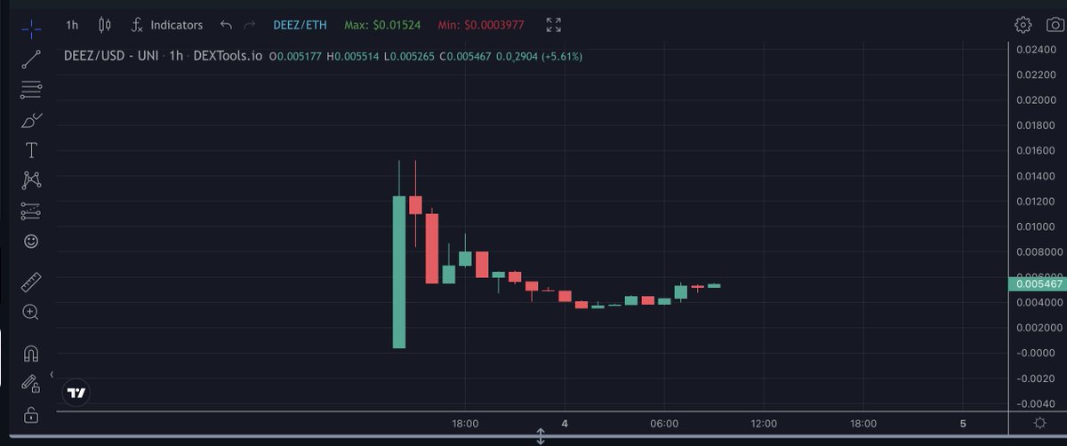 easyeight08's tweet photo. YES, BOTS SNIPED $DEEZ AT THE BEGINNING!
BUT HERE IS YOUR SECOND CHANCE TO BUY CHEAP!

ATH FIRST THEN WE WILL TREND EVERYWHERE!

$DEEZ https://t.co/rqSnZrRvfd