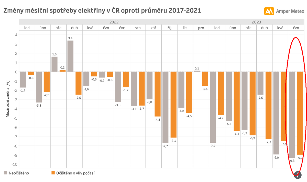 Spotřeba elektřiny stále padá dolů a s každým novým měsícem úspory trhají rekordy. V červnu jsme oproti dlouhodobému průměru potřebovali o 9,3 % méně elektřiny ze sítě. Po očištění o vliv počasí tvoří úspory 9 %, což je nová nejvyšší hodnota minimálně od počátku roku 2022.