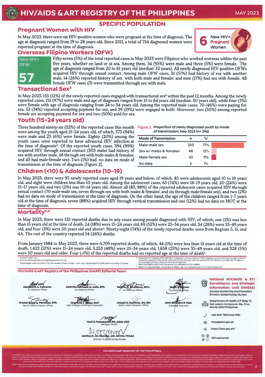 HIVepicenter's tweet photo. The May 2023 HIV/AIDS &amp; ART Registry of the Philippines Report is out!  Get a copy of the full report here:  https://t.co/siLkEt1VZk

or on this link:  https://t.co/Slb7M4KbGU https://t.co/2FiAQ7v8dt