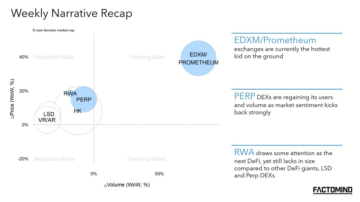 factomind's tweet photo. Factomind #Weekly '23.07.04
1/ Narrative
- #EDXM/@PrometheumInc related names top the list
- Perp DEXes are regaining volume
- #RWA is slowly growing into the next possible narrative