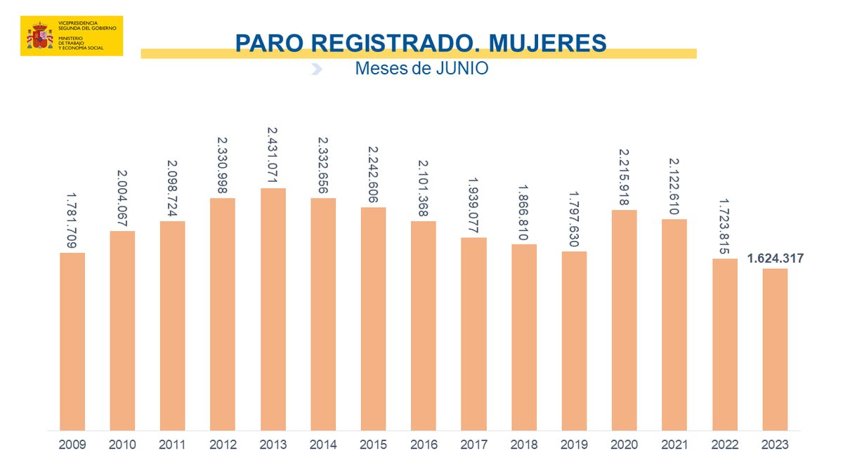 Yolanda_Diaz_'s tweet photo. El paro juvenil se sitúa en su mínimo histórico y encadenamos 26 meses consecutivos de reducciones interanuales. Por su parte, el desempleo femenino está en su valor más bajo desde 2008.

Queda mucho por hacer, pero las cifras nos muestran que combatir la precariedad funciona. https://t.co/uHL4tr1pbN