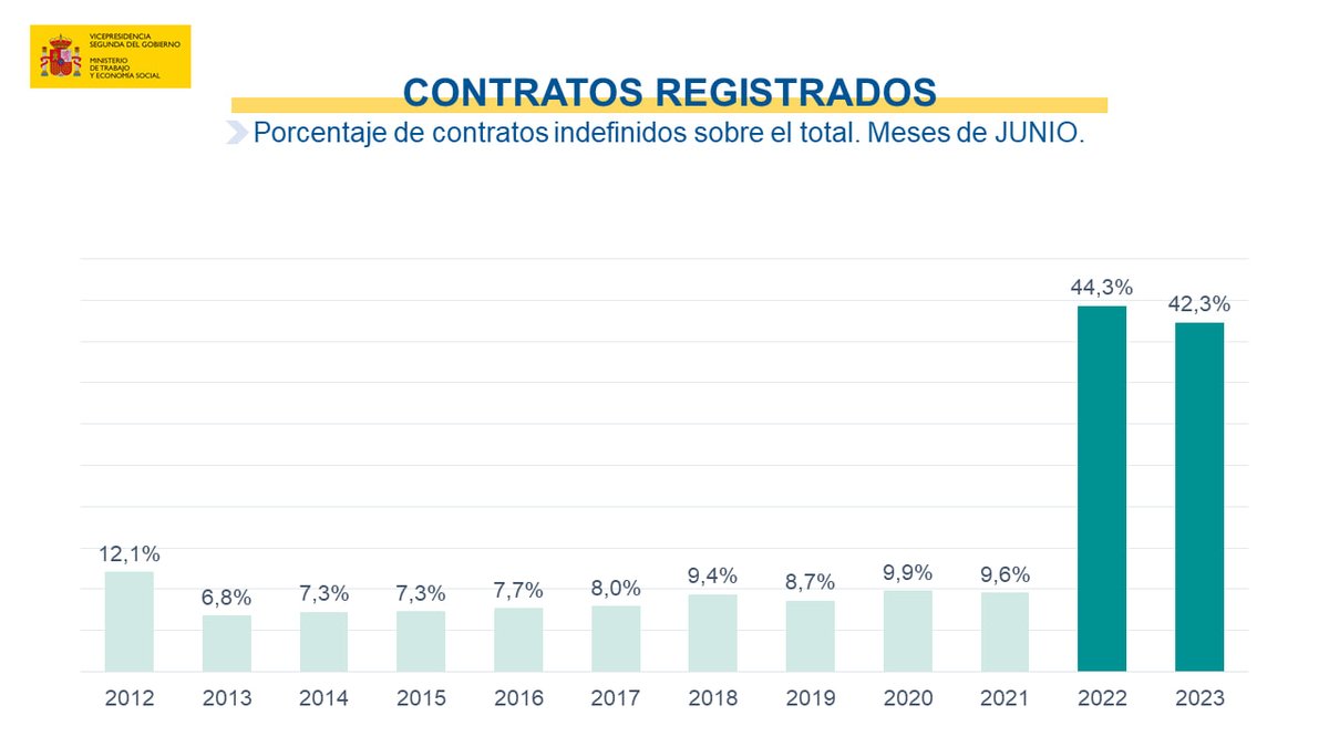 Yolanda_Diaz_'s tweet photo. La contratación indefinida continúa consolidándose. Hasta ahora, junio era un mal mes para el empleo por la temporalidad de las campañas de verano. 

Antes de la reforma laboral la contratación indefinida apenas llegaba al 10% y ahora alcanzamos más del 40%. https://t.co/ARdGrSCBpS