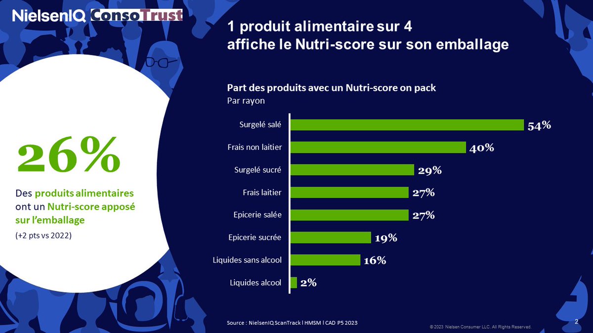 🚦 Désormais 1 produit sur 4 affiche le #nutriscore