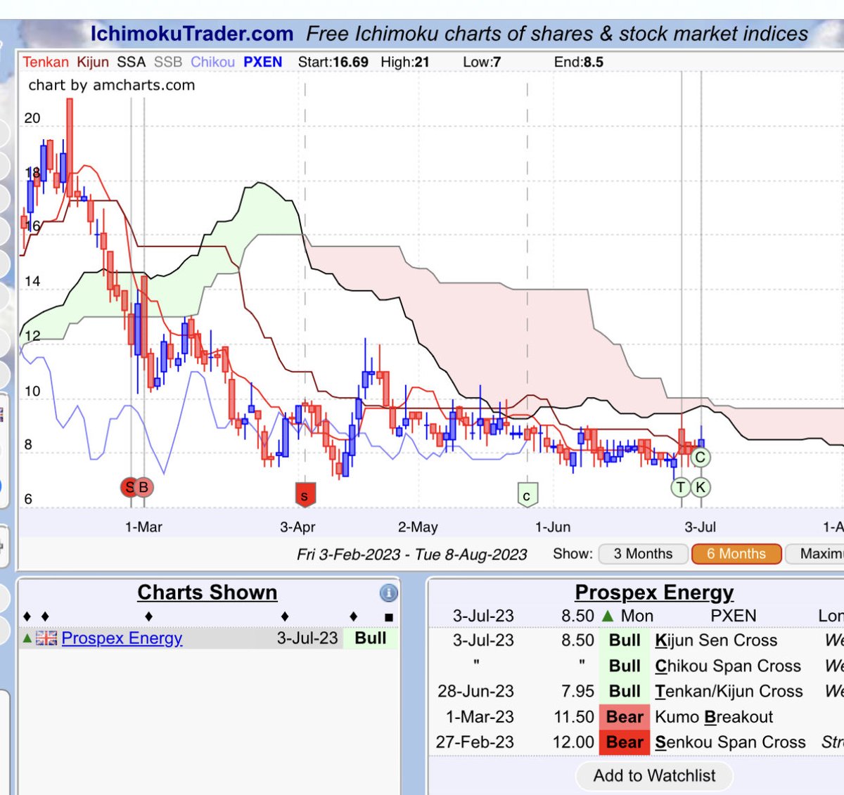 TKIA_1's tweet image. #PXEN 
The 8 days stated in 28/6 RNS are now up so 🇮🇹 Gas production can commence as soon as the operator is ready to do so 
Don’t think we will be waiting long 
Price action looking perky so quick breakout to 13p would not surprise 
MCap cheap as way oversold currently