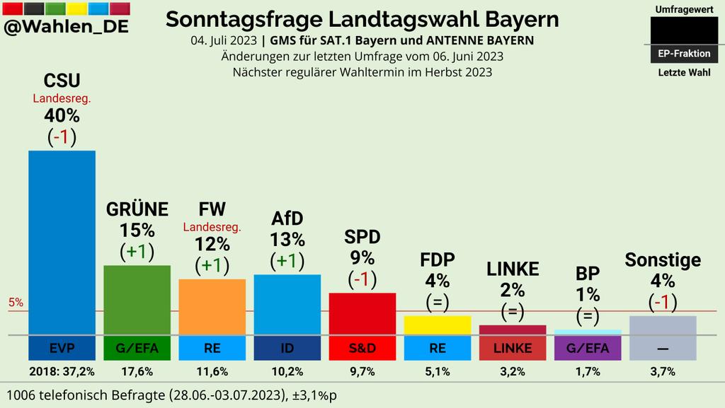 Deutschland Wählt on Twitter "BAYERN Sonntagsfrage Landtagswahl GMS