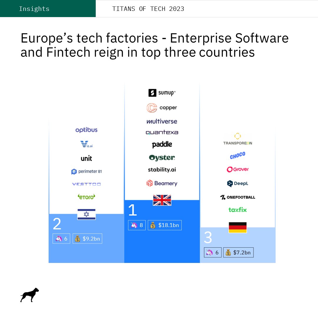 GPBullhound's tweet image. The global startup race in Software and Fintech. hubs.li/Q01WvXZJ0
Find out more about the growth of the European #techEcosystem in our latest report, #TitansOfTech 2023: Building blocks for the next wave.
#tech #technology #unicorns #europeantech #billiondollarcompanies