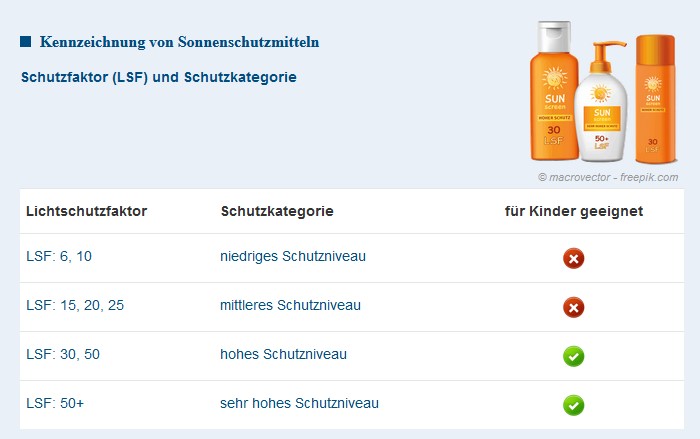 #Sonnenschutz und Sonnenschutzmittel. Entscheidend für die Schutzwirkung des Produkts ist ein hoher #Lichtschutzfaktor. Außerdem sollte sowohl der Schutz vor UV-A als auch vor UV-B-Strahlen gewährleistet sein. ow.ly/oCEP50OOWLM