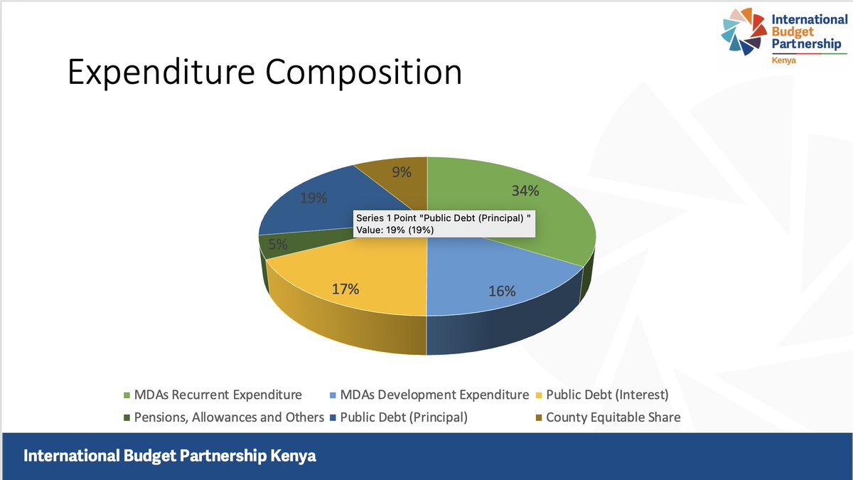 bajeti_hub's tweet image. &apos;As we can see around 41% of the current expenditure will go towards public debt repayments (interest + principal) and pensions as the Consolidated Fund Services.&apos; - @faithanne_k

#budgteske #openbudgets #2023budget