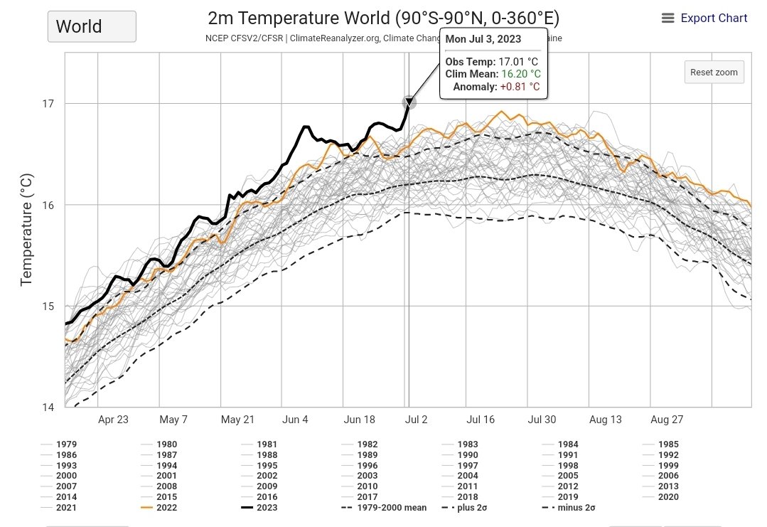 😳What the actual F*CK📈🌡🔥

First time the global average temperature reaches 17°C!

One more month of warming in the pipeline!