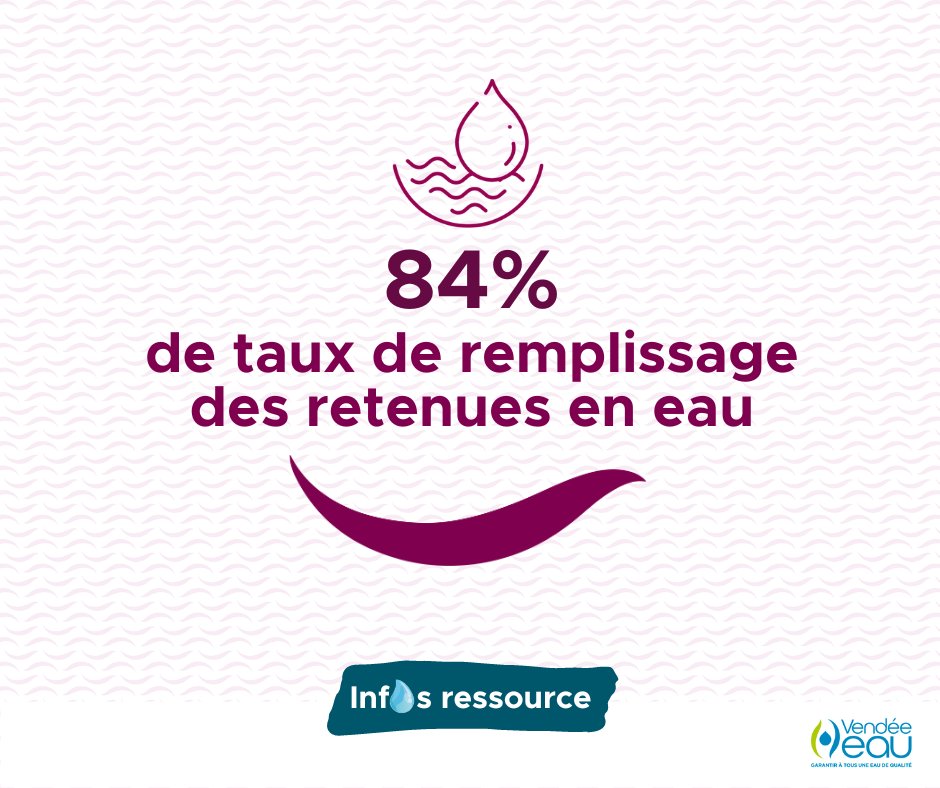 Vendee_Eau's tweet photo. [ Inf💧s ressource ] Le taux de remplissage des retenues de Vendée Eau est actuellement de 84%. Détails sur notre site : https://t.co/oUoBu21dPn… #VendéeEau #ServicePublic #Vendée #EauPotable #InfosRessource https://t.co/TX7tGOhhmj