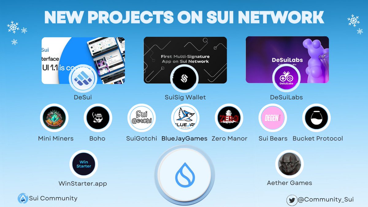 Community_Sui's tweet photo. NEW PROJECTS ON $SUI 🌊

In the last tweet, we already see the statistics of the Sui blockchain. The ecosystem continues expanding as💧 more builders come to #Sui Universal.

Which projects do you think most potential?👀

Like &amp; RT to support us🙏

#Sui #SuiCommunity #SuiNetwork https://t.co/aoGUfKmCRo