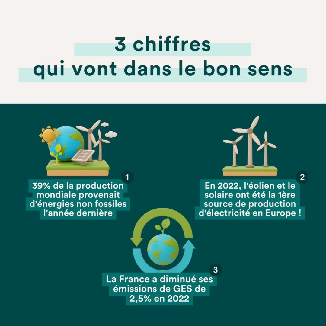Où en sommes-nous depuis l’Accord de Paris ? 🌍

L’Accord de Paris est un traité international qui vise à limiter le réchauffement climatique. 

🌱Il a été adopté en 2015 à l’issue de la COP 21. 

Mais alors quel est le bilan 8 ans après ? 🤔