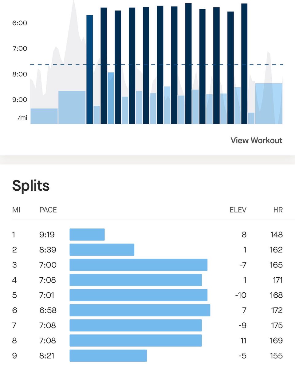 Amsterdam Marathon 🇳🇱

Week 1 Session 2 

Speed 
12x400m 
400m float 

1st big speed session ⚙️ Lots of work to do but a solid start to proceedings. 

The long road to peak fitness commences 👊🏽

Happy Tuesday Let’s go 📈

#ukrunchat
