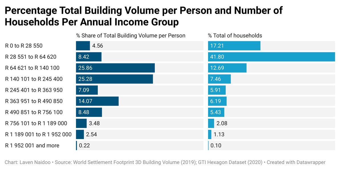 GCR_Observatory's tweet photo. An outcome of #inequality in #Gauteng is that some people have more space to live in than others. Explore our latest #mapofthemonth looking at building volume per person in Gauteng: https://t.co/aYKDetseRP https://t.co/rfrUoctH9Q