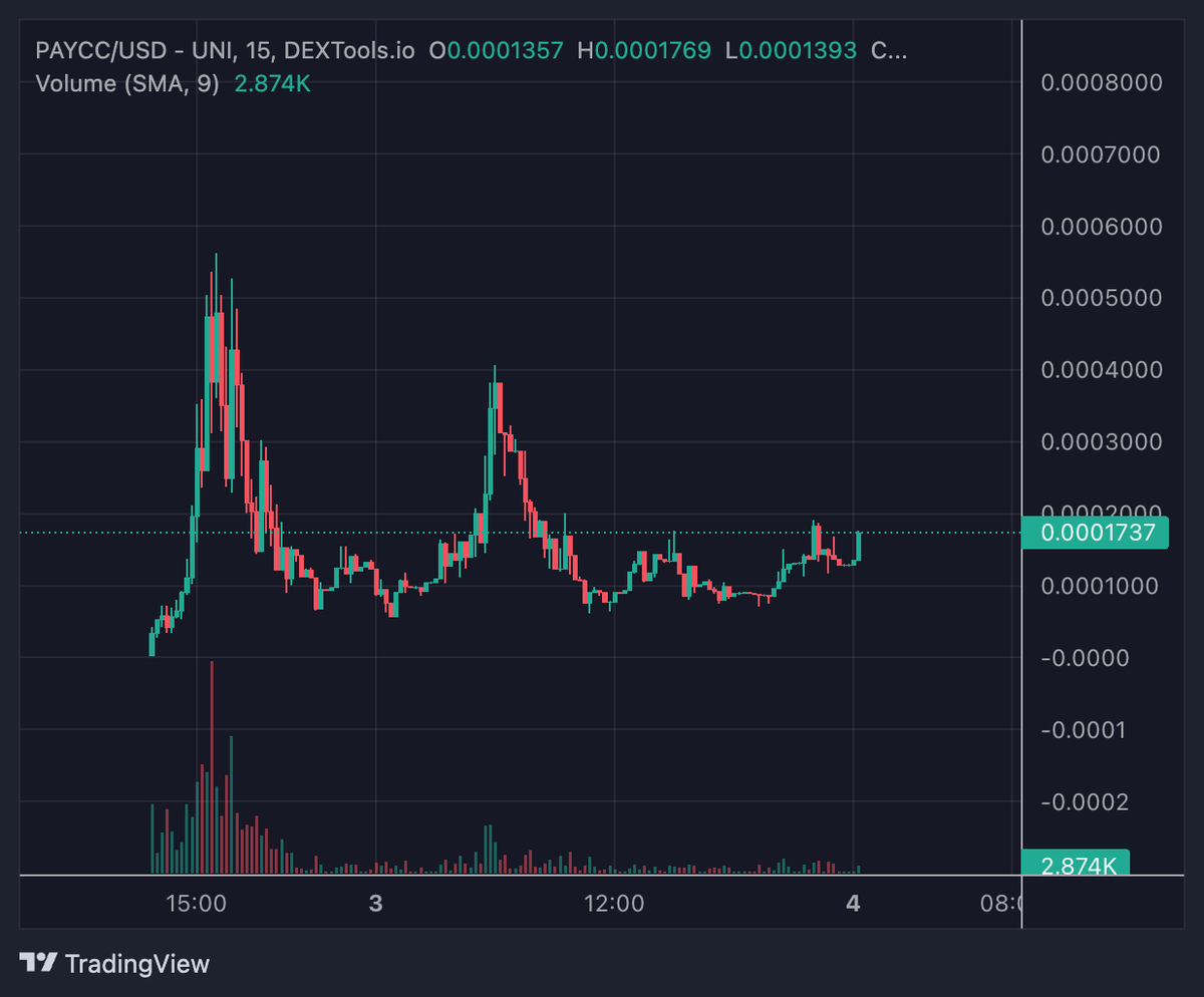 PAYCC_ERC20's tweet photo. 36hrs into our launch and we could not be happier! 

Calls from @Bullrun_Gravano - @Thorshammergems 
in last hour

Many of our 670 $PAYCC Holders have changed their PFP and showed the unity. The chart should tell you where we're going!

Come join! 
https://t.co/06eG1tUicF https://t.co/e6xAVgr5CJ