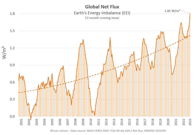 El desequilibrio radiativo de la Tierra, NASA, ¡ha superado los 
1,8 W/m² ! (media de 12 meses)

Más rápido de lo esperado. Más de lo que muchos expertos creían posible.

Lo califiqué como el gráfico más importante del mundo.

Se está acumulando mucho más calor.