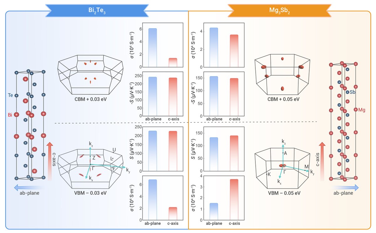 Innov_Materials's tweet photo. The Innovation Materials (Commentary)

Band anisotropy in thermoelectric materials
@ZJU_China @Scieducation1 @CCSChemistry @NatureComms @ScienceMagazine @CHNSci @ChinChemLett @SmartMat2 @The_InnovationJ 

https://t.co/n9uUSqtRCf https://t.co/79B6wzIRSs