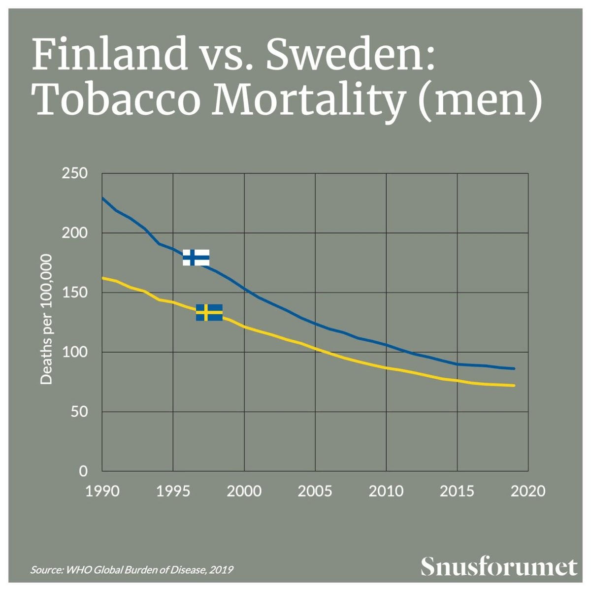 snusforum's tweet image. "Sweden’s longer and stronger tradition of snus gave the country a sizeable headstart in reducing smoking-related deaths" snusforumet.se/en/sweden-vs-f… #snus #finland #Sweden #harmreduction