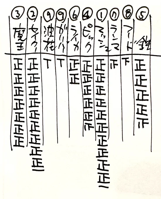 こちら集計結果です。花鳥風月(セイクー)と最後までせっていましたが、うえきの法則のアイコン的な印象が強かったのか唯我独尊が最後にまくっていきました。
個人的には百鬼夜行(ピック)あたりが来るかなと思ってましたがもう一つのびきらず。魔王、鉄あたりも頑張ってましたね。 