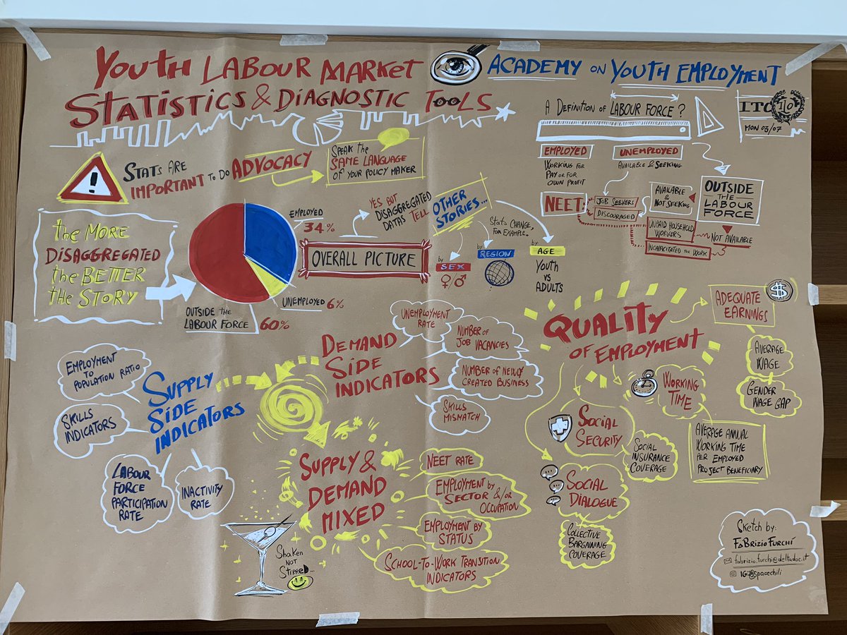 ILOYouth's tweet photo. A sneak peek at Day 1 of the @ilo #YouthEmploymentAcademy

➡️ More and better jobs for youth 

➡️ The youth employment challenge

➡️ Youth labour market statistics and diagnostic tools

#DecentJobsForYouth https://t.co/4NJCwGmTvY