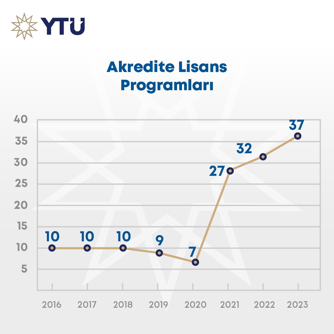 proftameryilmaz's tweet photo. YTÜ, Kalite ve Akreditasyona verdiği önemi sürdürüyor.
Yeni akredite olan Kimya Mühendisliği ve Biyomühendislik programlarımızla birlikte akreditasyon alan program sayımızı 37’ye çıkardık. Tüm programlar hedefimize çok yaklaştık. 
#KalitedeLiderYTÜ
#EğitimdeLiderYTÜ https://t.co/nzn5JM3BSs